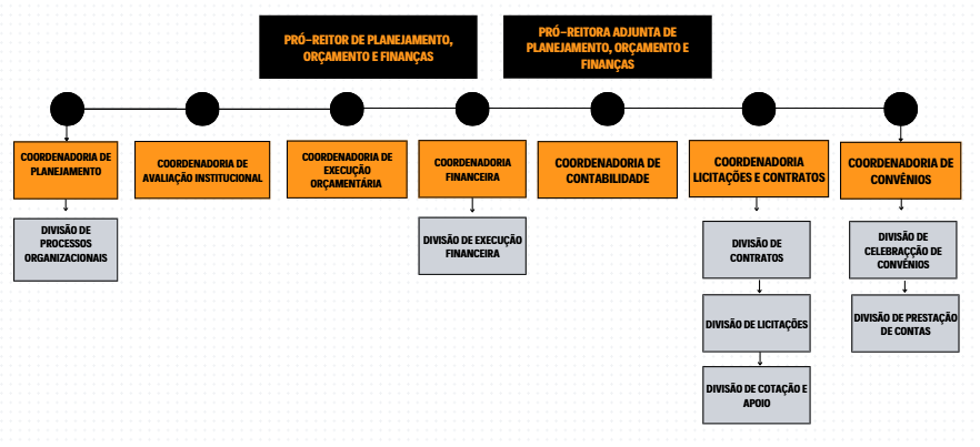 ORGANOGRAMA - PRÓREITORIA DE PLANEJAMENTO, ORÇAMENTO E FINANÇAS